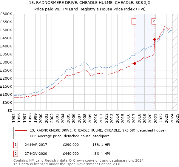 13, RADNORMERE DRIVE, CHEADLE HULME, CHEADLE, SK8 5JX: Price paid vs HM Land Registry's House Price Index