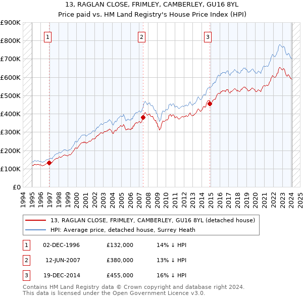 13, RAGLAN CLOSE, FRIMLEY, CAMBERLEY, GU16 8YL: Price paid vs HM Land Registry's House Price Index