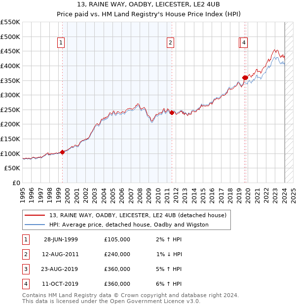 13, RAINE WAY, OADBY, LEICESTER, LE2 4UB: Price paid vs HM Land Registry's House Price Index