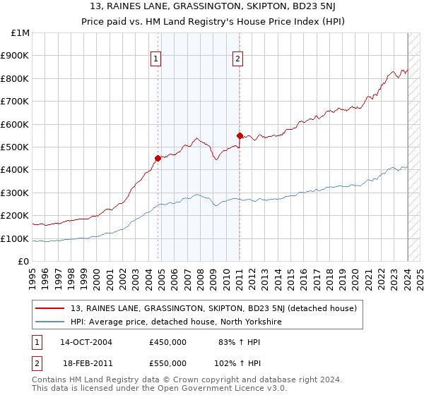 13, RAINES LANE, GRASSINGTON, SKIPTON, BD23 5NJ: Price paid vs HM Land Registry's House Price Index