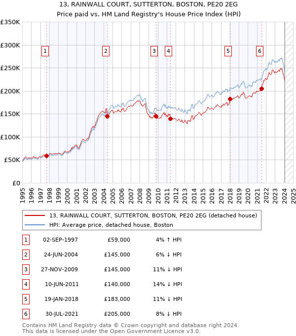 13, RAINWALL COURT, SUTTERTON, BOSTON, PE20 2EG: Price paid vs HM Land Registry's House Price Index
