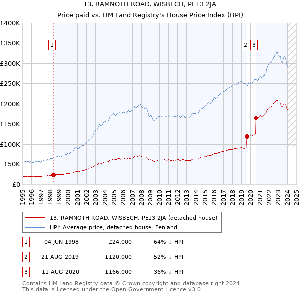 13, RAMNOTH ROAD, WISBECH, PE13 2JA: Price paid vs HM Land Registry's House Price Index