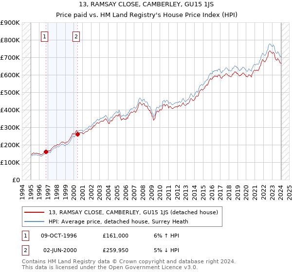 13, RAMSAY CLOSE, CAMBERLEY, GU15 1JS: Price paid vs HM Land Registry's House Price Index