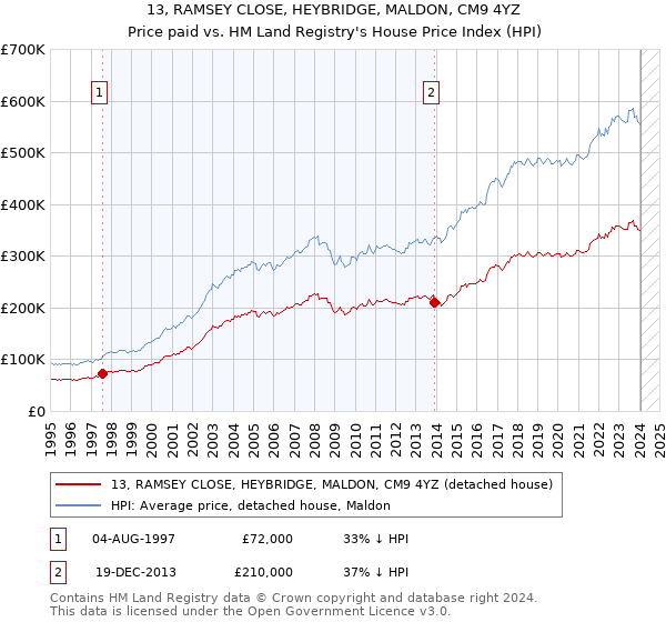 13, RAMSEY CLOSE, HEYBRIDGE, MALDON, CM9 4YZ: Price paid vs HM Land Registry's House Price Index