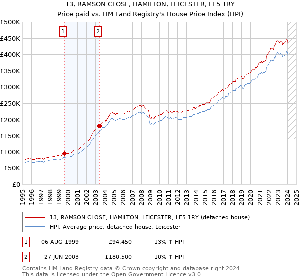 13, RAMSON CLOSE, HAMILTON, LEICESTER, LE5 1RY: Price paid vs HM Land Registry's House Price Index