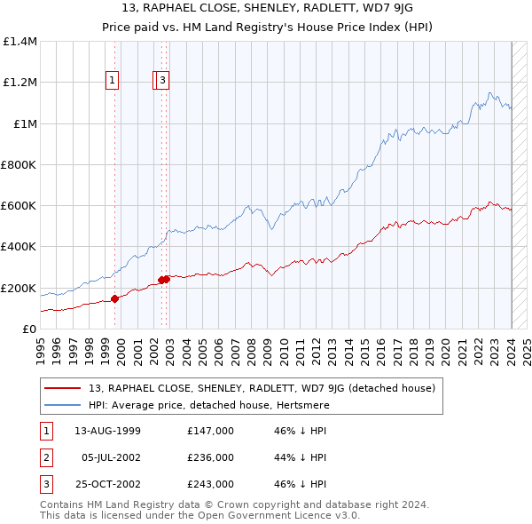 13, RAPHAEL CLOSE, SHENLEY, RADLETT, WD7 9JG: Price paid vs HM Land Registry's House Price Index