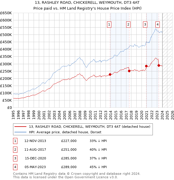 13, RASHLEY ROAD, CHICKERELL, WEYMOUTH, DT3 4AT: Price paid vs HM Land Registry's House Price Index