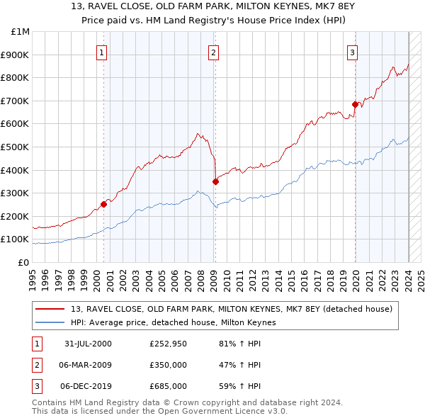 13, RAVEL CLOSE, OLD FARM PARK, MILTON KEYNES, MK7 8EY: Price paid vs HM Land Registry's House Price Index