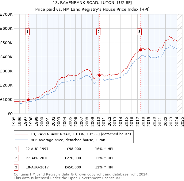 13, RAVENBANK ROAD, LUTON, LU2 8EJ: Price paid vs HM Land Registry's House Price Index