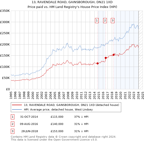 13, RAVENDALE ROAD, GAINSBOROUGH, DN21 1XD: Price paid vs HM Land Registry's House Price Index