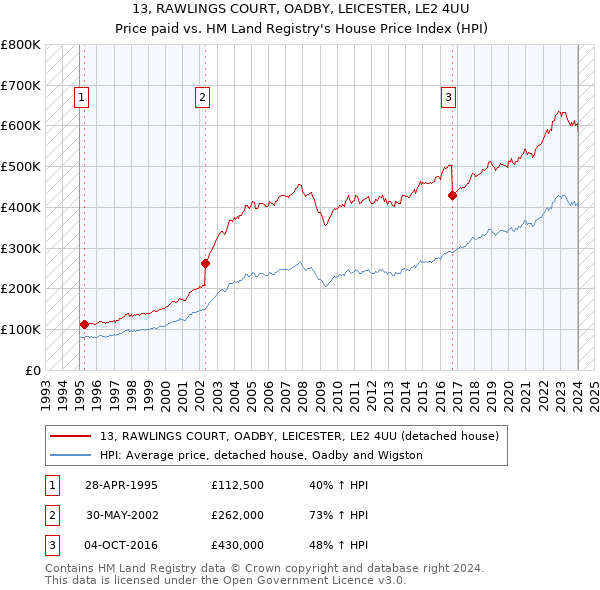 13, RAWLINGS COURT, OADBY, LEICESTER, LE2 4UU: Price paid vs HM Land Registry's House Price Index