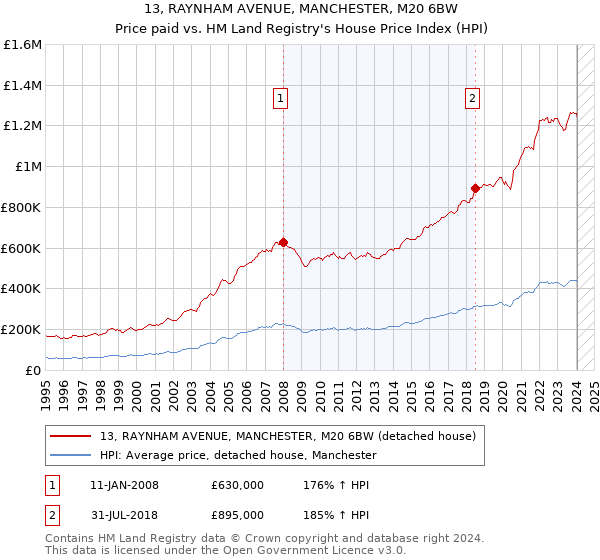 13, RAYNHAM AVENUE, MANCHESTER, M20 6BW: Price paid vs HM Land Registry's House Price Index