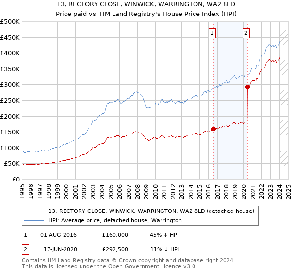13, RECTORY CLOSE, WINWICK, WARRINGTON, WA2 8LD: Price paid vs HM Land Registry's House Price Index