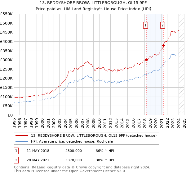 13, REDDYSHORE BROW, LITTLEBOROUGH, OL15 9PF: Price paid vs HM Land Registry's House Price Index