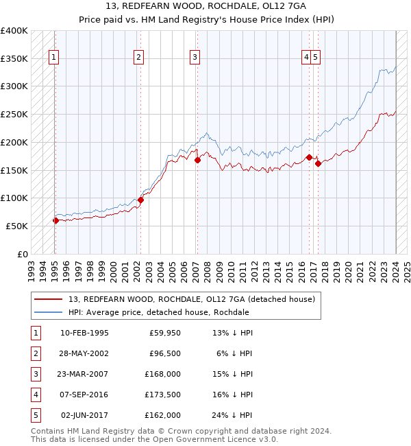 13, REDFEARN WOOD, ROCHDALE, OL12 7GA: Price paid vs HM Land Registry's House Price Index