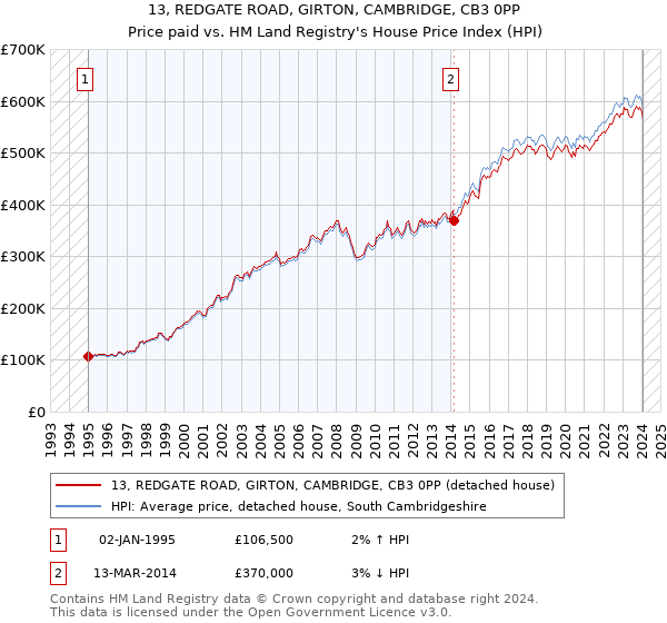 13, REDGATE ROAD, GIRTON, CAMBRIDGE, CB3 0PP: Price paid vs HM Land Registry's House Price Index