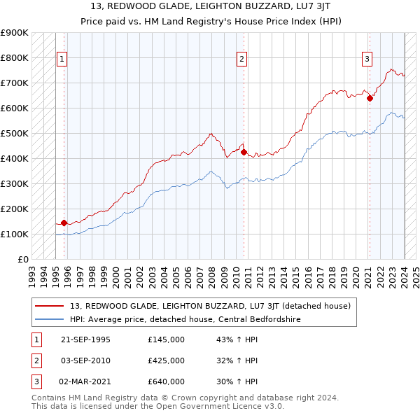 13, REDWOOD GLADE, LEIGHTON BUZZARD, LU7 3JT: Price paid vs HM Land Registry's House Price Index