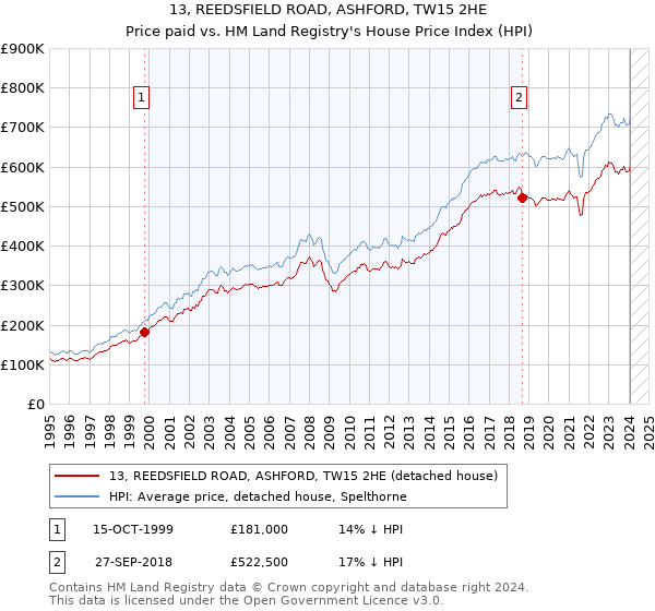 13, REEDSFIELD ROAD, ASHFORD, TW15 2HE: Price paid vs HM Land Registry's House Price Index