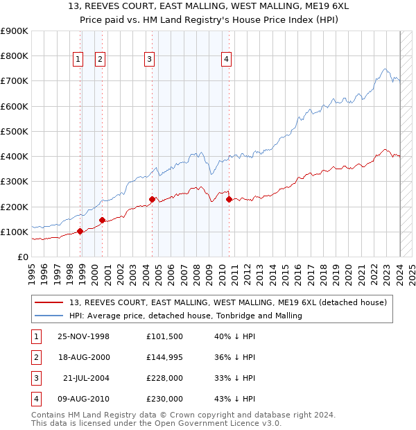 13, REEVES COURT, EAST MALLING, WEST MALLING, ME19 6XL: Price paid vs HM Land Registry's House Price Index