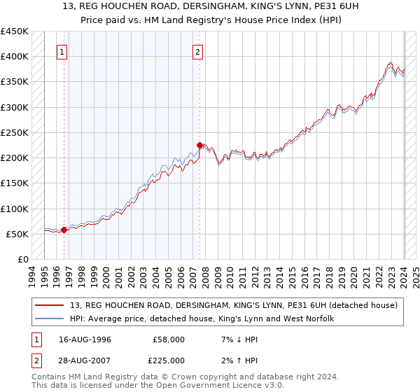 13, REG HOUCHEN ROAD, DERSINGHAM, KING'S LYNN, PE31 6UH: Price paid vs HM Land Registry's House Price Index