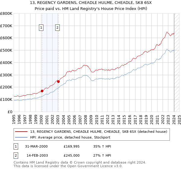 13, REGENCY GARDENS, CHEADLE HULME, CHEADLE, SK8 6SX: Price paid vs HM Land Registry's House Price Index