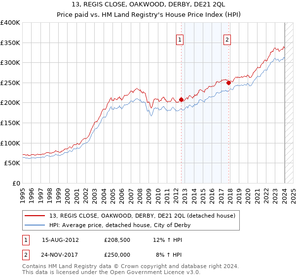 13, REGIS CLOSE, OAKWOOD, DERBY, DE21 2QL: Price paid vs HM Land Registry's House Price Index