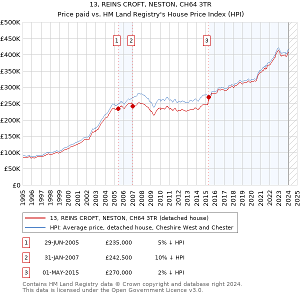 13, REINS CROFT, NESTON, CH64 3TR: Price paid vs HM Land Registry's House Price Index