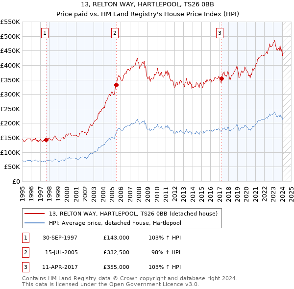 13, RELTON WAY, HARTLEPOOL, TS26 0BB: Price paid vs HM Land Registry's House Price Index