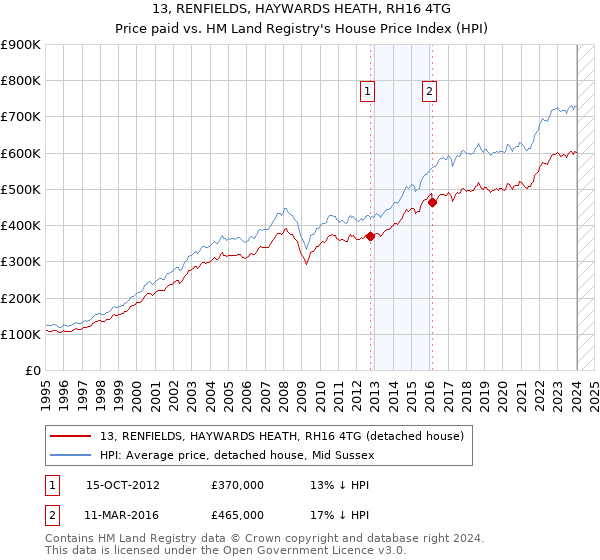 13, RENFIELDS, HAYWARDS HEATH, RH16 4TG: Price paid vs HM Land Registry's House Price Index
