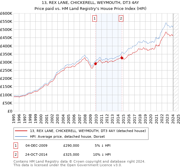 13, REX LANE, CHICKERELL, WEYMOUTH, DT3 4AY: Price paid vs HM Land Registry's House Price Index