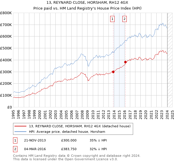 13, REYNARD CLOSE, HORSHAM, RH12 4GX: Price paid vs HM Land Registry's House Price Index