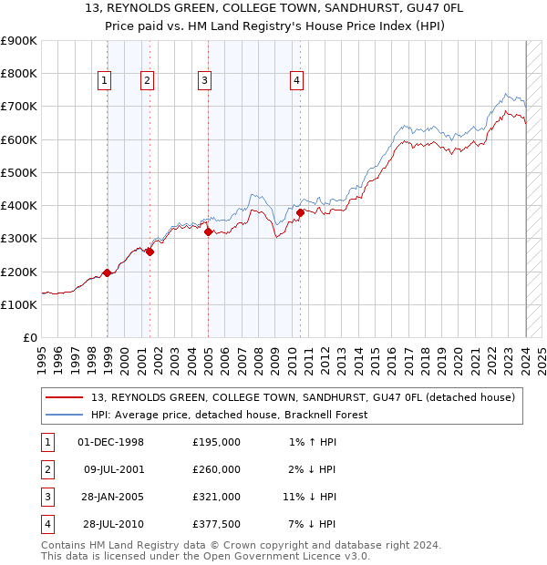 13, REYNOLDS GREEN, COLLEGE TOWN, SANDHURST, GU47 0FL: Price paid vs HM Land Registry's House Price Index