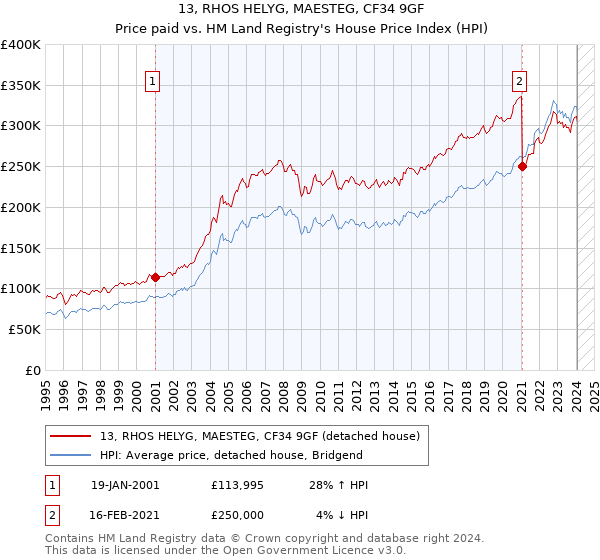 13, RHOS HELYG, MAESTEG, CF34 9GF: Price paid vs HM Land Registry's House Price Index