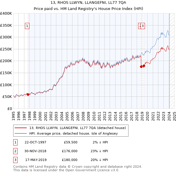 13, RHOS LLWYN, LLANGEFNI, LL77 7QA: Price paid vs HM Land Registry's House Price Index