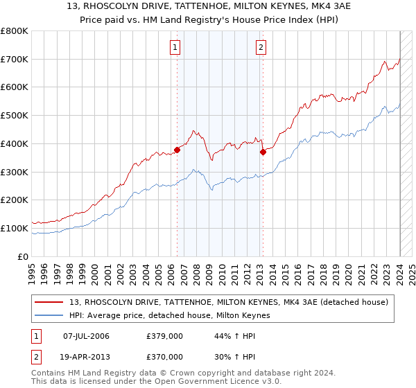 13, RHOSCOLYN DRIVE, TATTENHOE, MILTON KEYNES, MK4 3AE: Price paid vs HM Land Registry's House Price Index