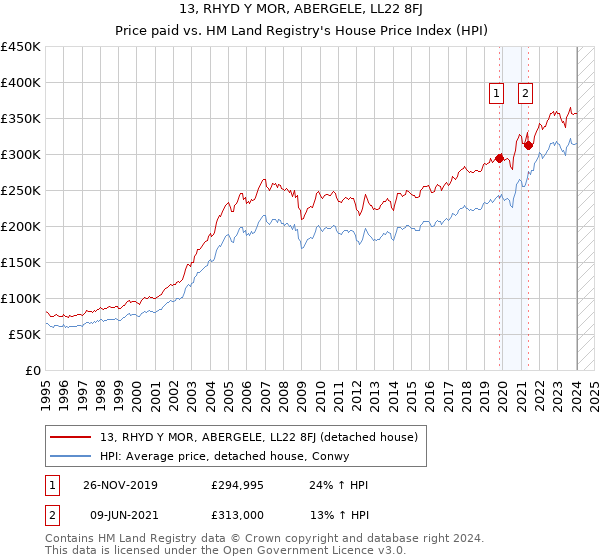 13, RHYD Y MOR, ABERGELE, LL22 8FJ: Price paid vs HM Land Registry's House Price Index