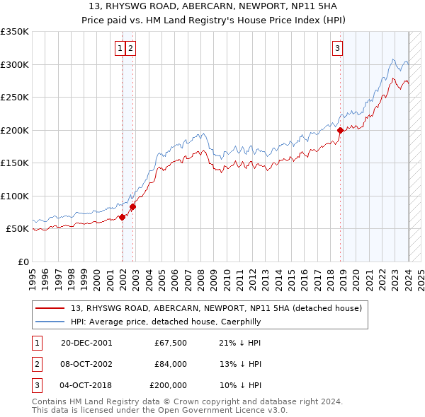 13, RHYSWG ROAD, ABERCARN, NEWPORT, NP11 5HA: Price paid vs HM Land Registry's House Price Index