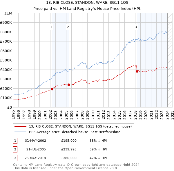 13, RIB CLOSE, STANDON, WARE, SG11 1QS: Price paid vs HM Land Registry's House Price Index