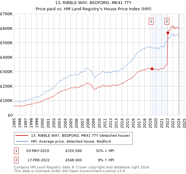 13, RIBBLE WAY, BEDFORD, MK41 7TY: Price paid vs HM Land Registry's House Price Index