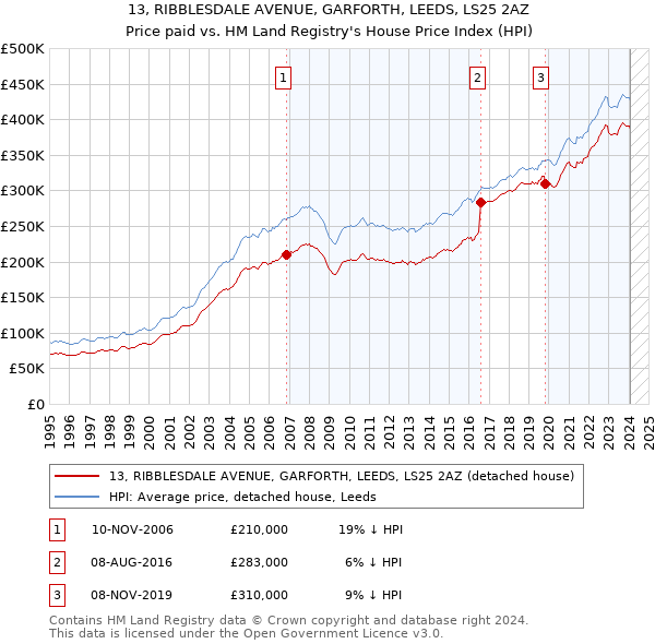 13, RIBBLESDALE AVENUE, GARFORTH, LEEDS, LS25 2AZ: Price paid vs HM Land Registry's House Price Index