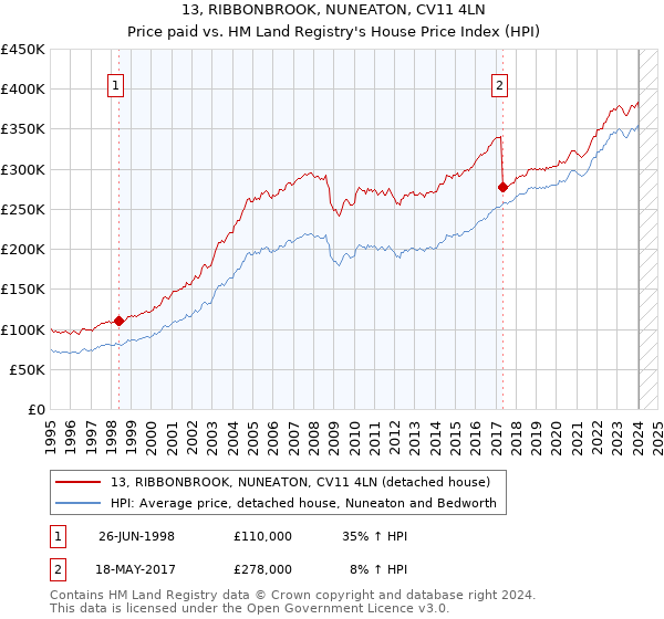 13, RIBBONBROOK, NUNEATON, CV11 4LN: Price paid vs HM Land Registry's House Price Index