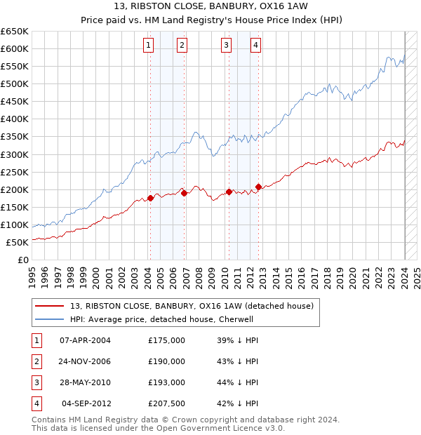13, RIBSTON CLOSE, BANBURY, OX16 1AW: Price paid vs HM Land Registry's House Price Index