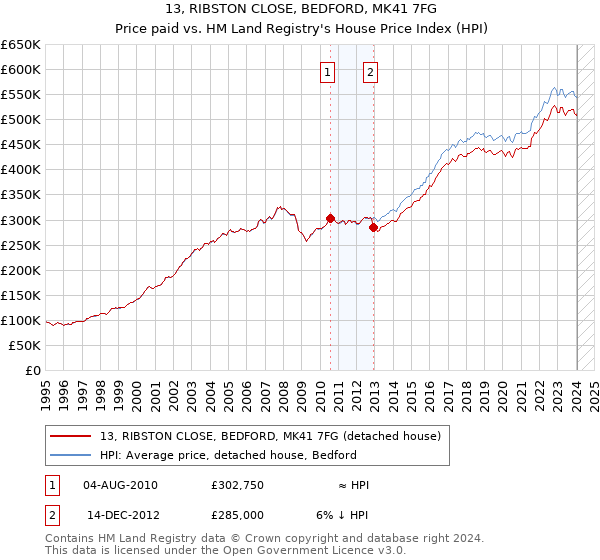 13, RIBSTON CLOSE, BEDFORD, MK41 7FG: Price paid vs HM Land Registry's House Price Index