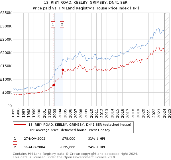 13, RIBY ROAD, KEELBY, GRIMSBY, DN41 8ER: Price paid vs HM Land Registry's House Price Index