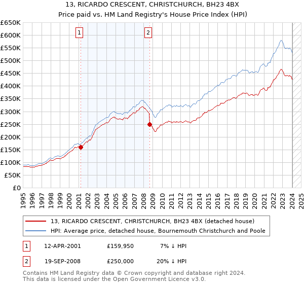 13, RICARDO CRESCENT, CHRISTCHURCH, BH23 4BX: Price paid vs HM Land Registry's House Price Index