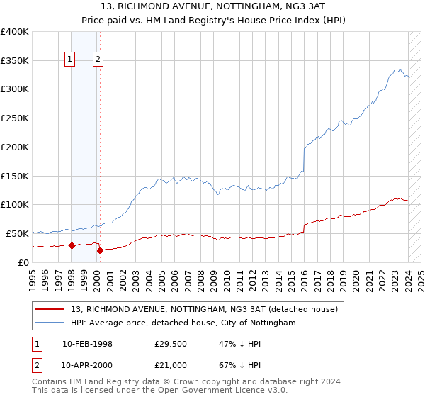 13, RICHMOND AVENUE, NOTTINGHAM, NG3 3AT: Price paid vs HM Land Registry's House Price Index