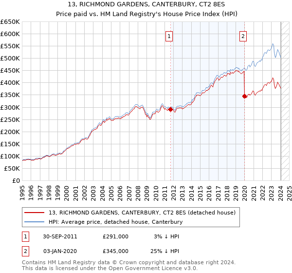 13, RICHMOND GARDENS, CANTERBURY, CT2 8ES: Price paid vs HM Land Registry's House Price Index