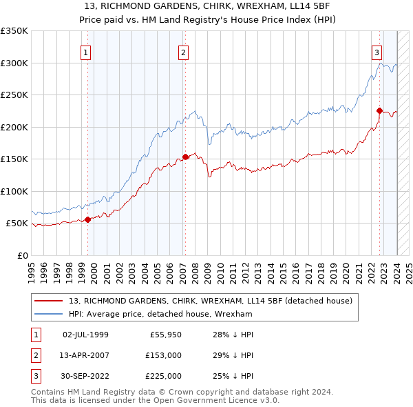 13, RICHMOND GARDENS, CHIRK, WREXHAM, LL14 5BF: Price paid vs HM Land Registry's House Price Index