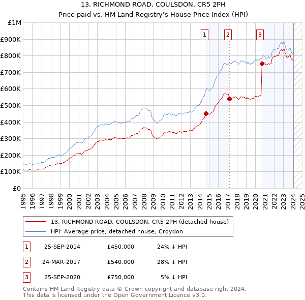 13, RICHMOND ROAD, COULSDON, CR5 2PH: Price paid vs HM Land Registry's House Price Index