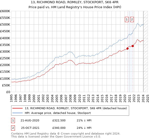 13, RICHMOND ROAD, ROMILEY, STOCKPORT, SK6 4PR: Price paid vs HM Land Registry's House Price Index